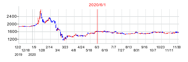2020年6月1日 16:31前後のの株価チャート